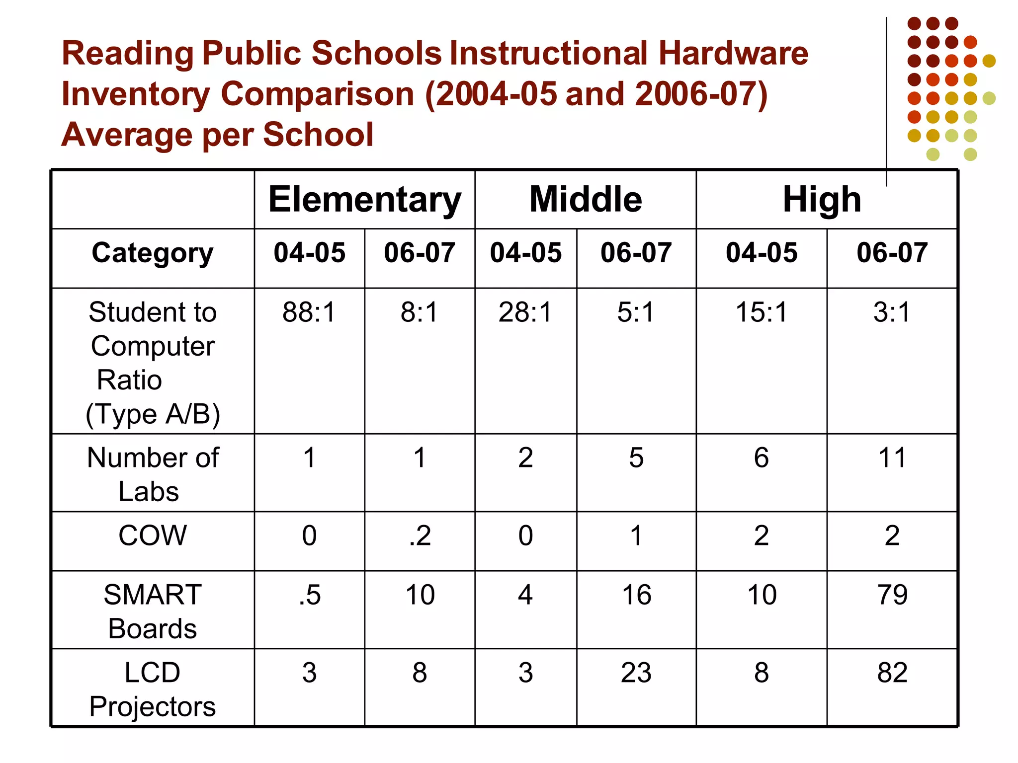Reading Public Schools Instructional Hardware Inventory Comparison (2004-05 and 2006-07) Average per School High  Middle Elementary 82 8 23 3 8 3 LCD Projectors 79 10 16 4 10 .5 SMART Boards 2 2 1 0 .2 0 COW 11 6 5 2 1 1 Number of Labs  3:1 15:1 5:1 28:1 8:1 88:1 Student to Computer Ratio  (Type A/B) 06-07 04-05 06-07 04-05 06-07 04-05 Category 