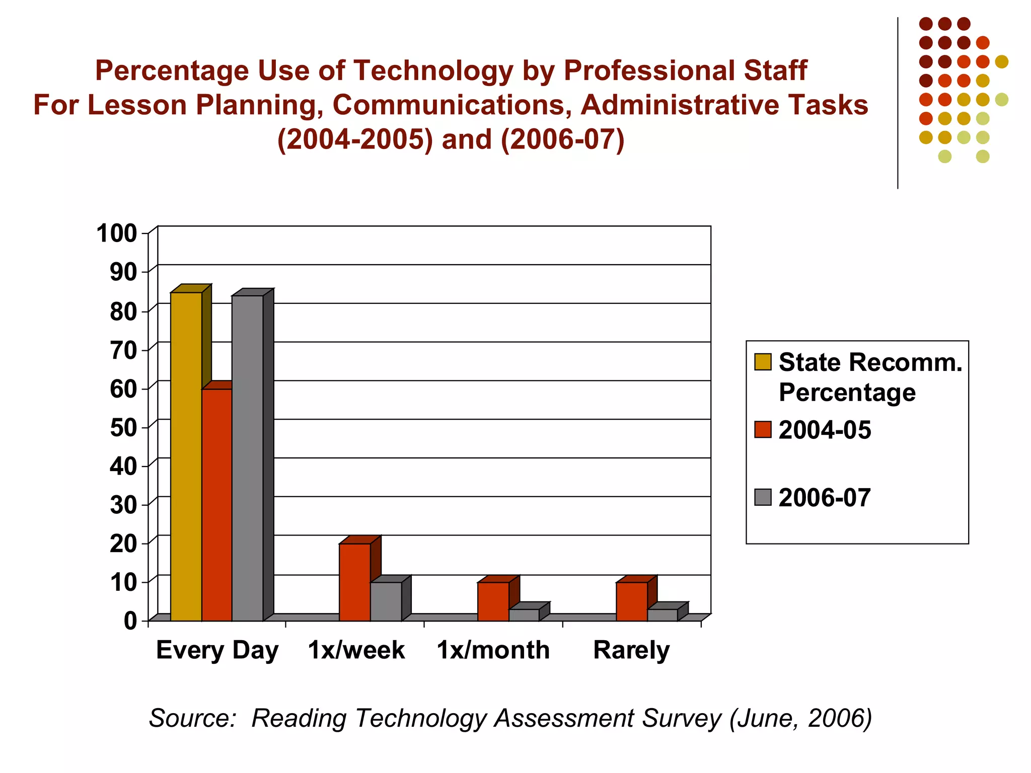 Percentage Use of Technology by Professional Staff For Lesson Planning, Communications, Administrative Tasks (2004-2005) and (2006-07) Source:  Reading Technology Assessment Survey (June, 2006) 