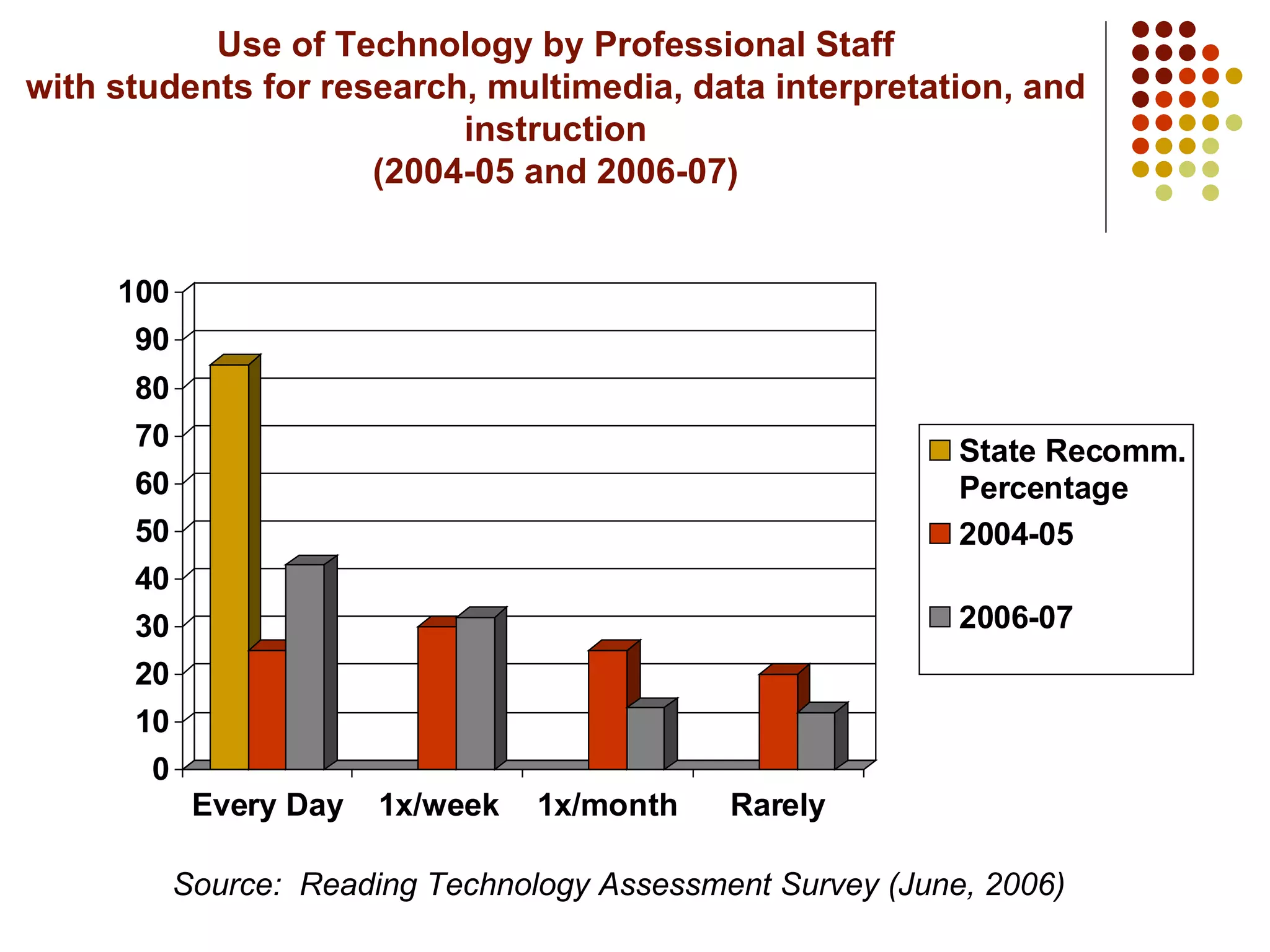 Use of Technology by Professional Staff with students for research, multimedia, data interpretation, and instruction (2004-05 and 2006-07) Source:  Reading Technology Assessment Survey (June, 2006) 