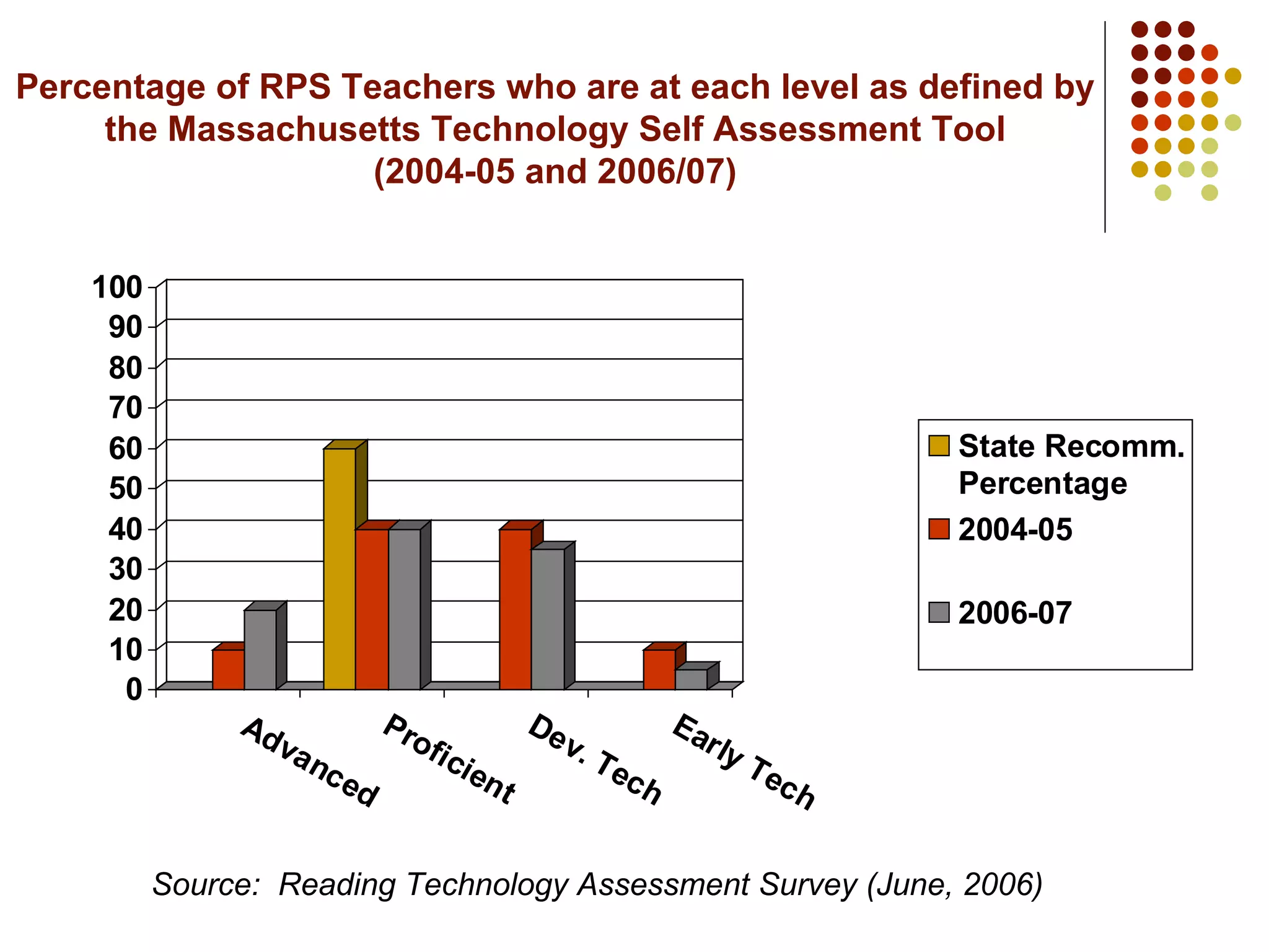 Percentage of RPS Teachers who are at each level as defined by the Massachusetts Technology Self Assessment Tool (2004-05 and 2006/07) Source:  Reading Technology Assessment Survey (June, 2006) 