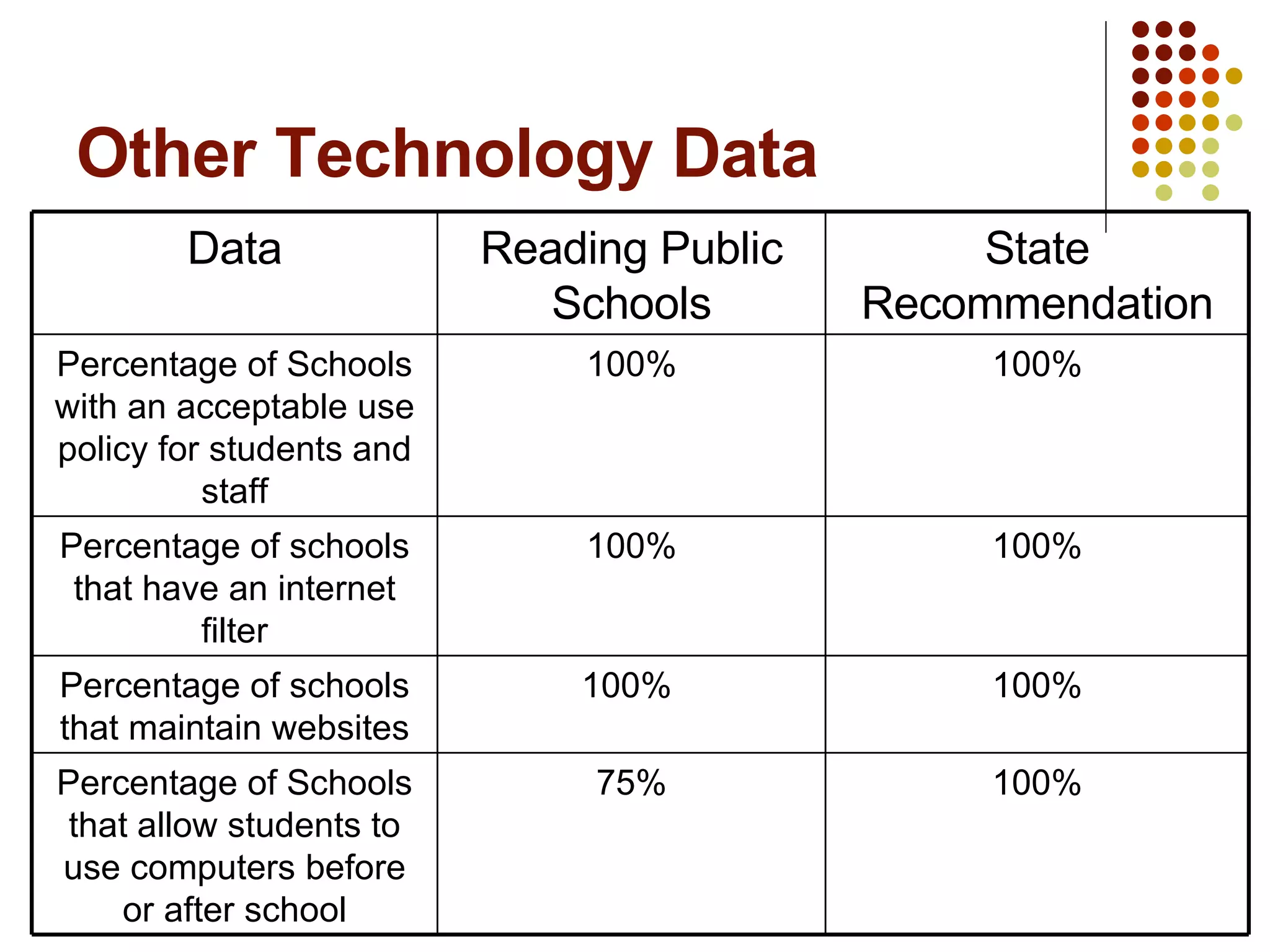 Other Technology Data 100% 75% Percentage of Schools that allow students to use computers before or after school 100% 100%  Percentage of schools that maintain websites 100% 100% Percentage of schools that have an internet filter 100% 100% Percentage of Schools with an acceptable use policy for students and staff State Recommendation Reading Public Schools Data 