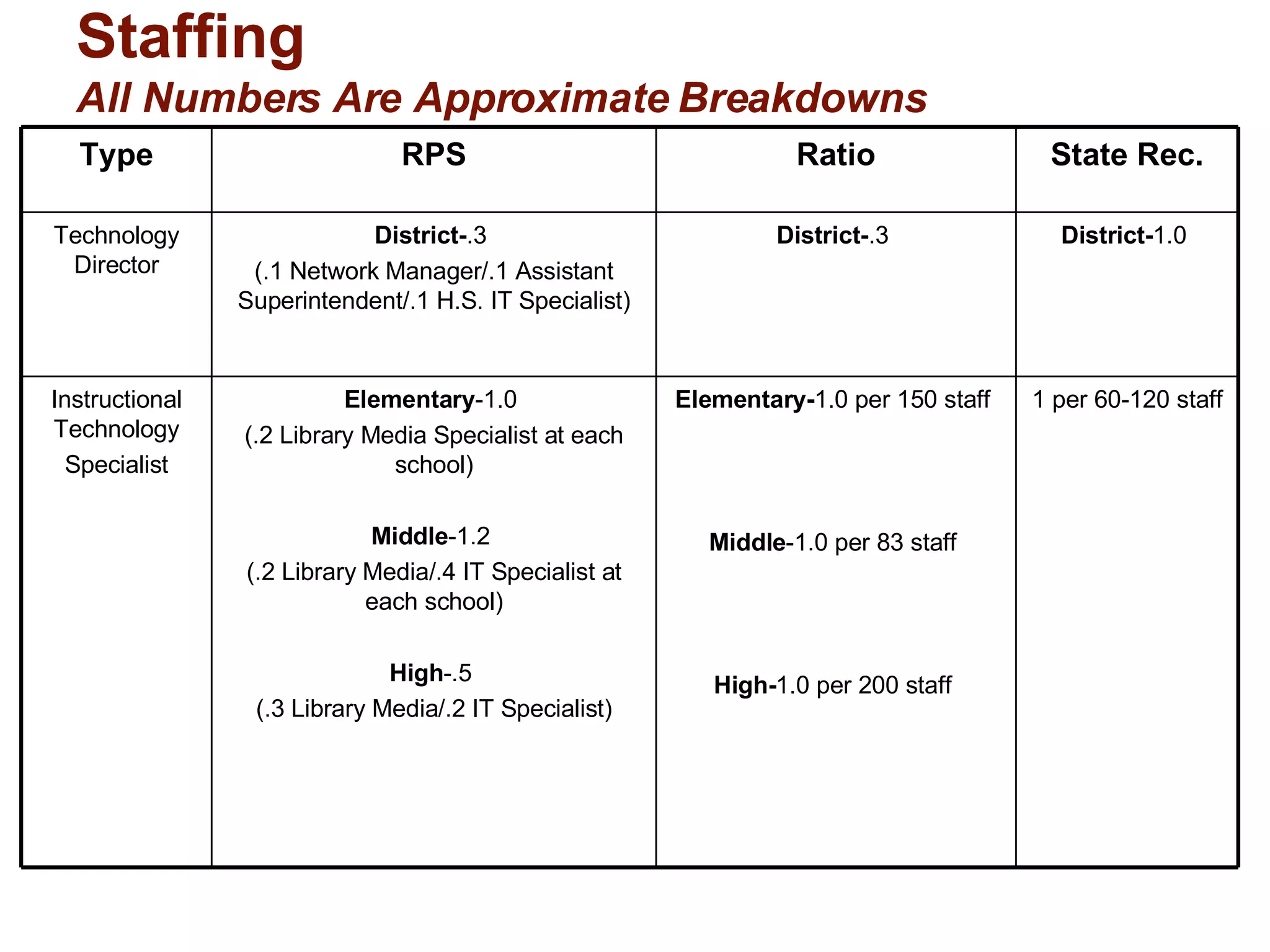 Staffing All Numbers Are Approximate Breakdowns 1 per 60-120 staff Elementary- 1.0 per 150 staff  Middle -1.0 per 83 staff  High- 1.0 per 200 staff  Elementary -1.0  (.2 Library Media Specialist at each school) Middle -1.2  (.2 Library Media/.4 IT Specialist at each school) High -.5  (.3 Library Media/.2 IT Specialist) Instructional Technology Specialist District- 1.0  District- .3  District- .3  (.1 Network Manager/.1 Assistant Superintendent/.1 H.S. IT Specialist) Technology Director State Rec. Ratio RPS Type 