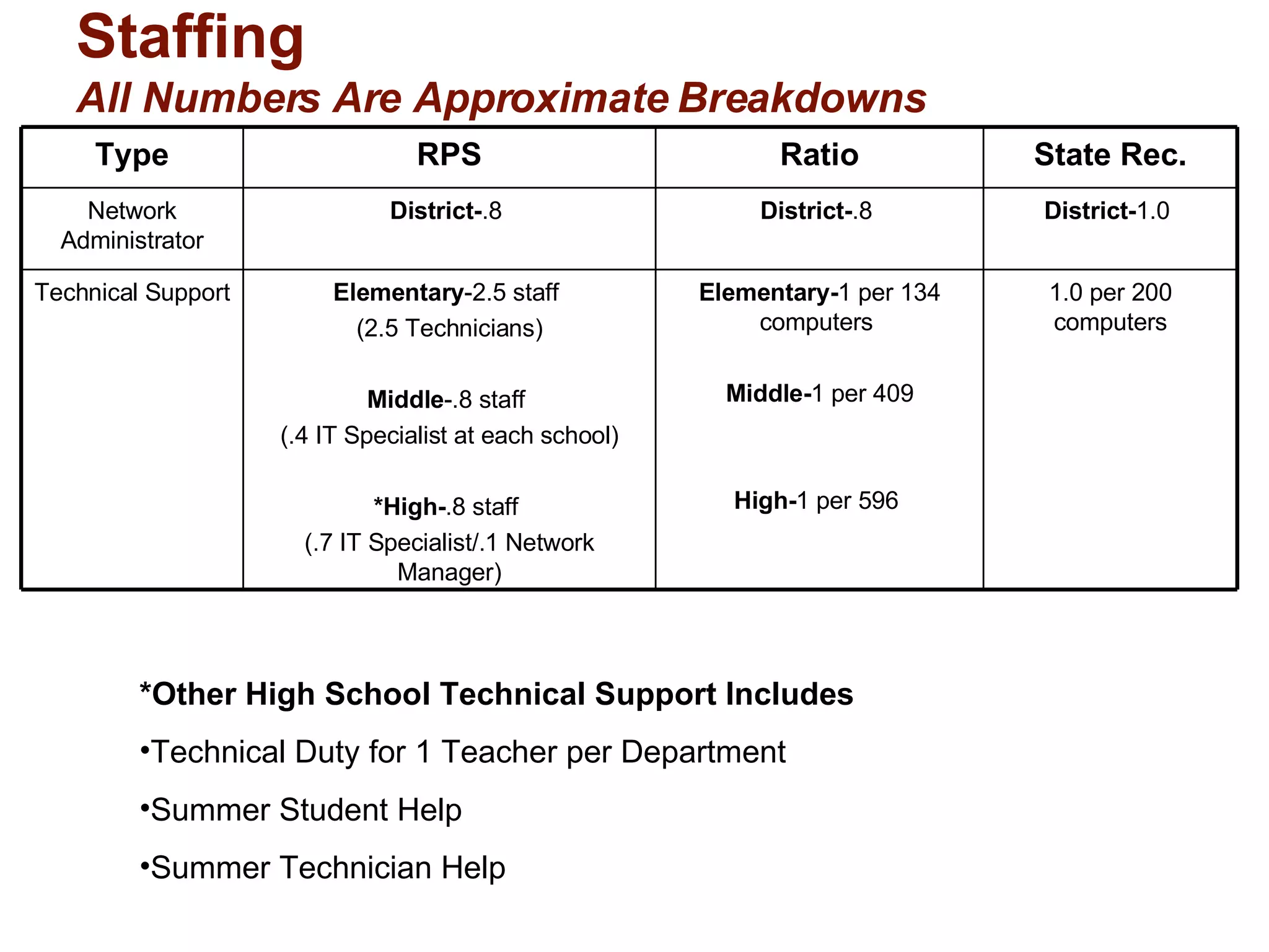 Staffing All Numbers Are Approximate Breakdowns *Other High School Technical Support Includes Technical Duty for 1 Teacher per Department Summer Student Help Summer Technician Help 1.0 per 200 computers Elementary- 1 per 134 computers  Middle- 1 per 409 High- 1 per 596  Elementary -2.5 staff  (2.5 Technicians) Middle -.8 staff  (.4 IT Specialist at each school) *High- .8 staff  (.7 IT Specialist/.1 Network Manager) Technical Support District- 1.0  District- .8  District- .8  Network Administrator State Rec. Ratio RPS Type 