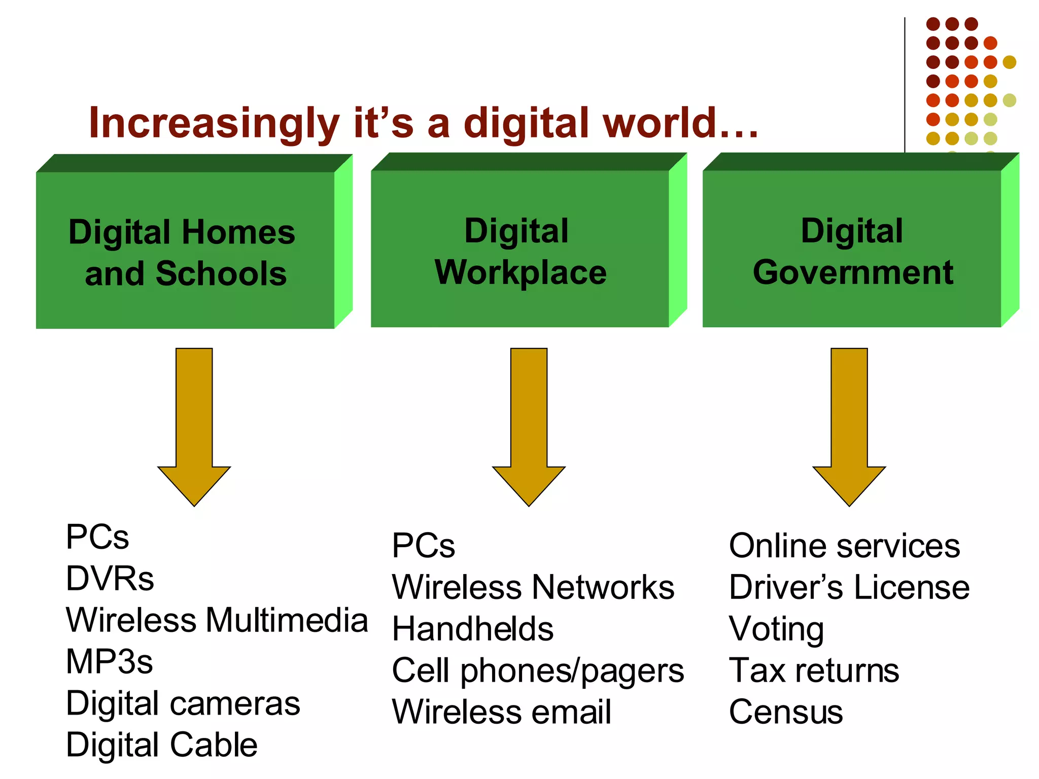Increasingly it’s a digital world… PCs DVRs Wireless Multimedia MP3s Digital cameras Digital Cable PCs Wireless Networks Handhelds Cell phones/pagers Wireless email Online services Driver’s License Voting Tax returns Census Digital Homes  and Schools Digital  Workplace Digital Government 
