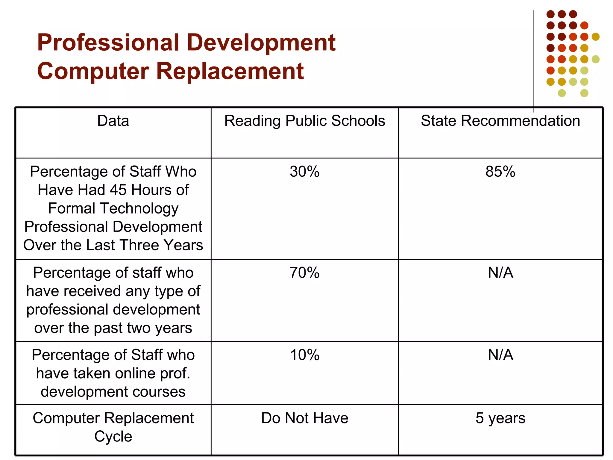 Professional Development Computer Replacement 5 years Do Not Have Computer Replacement Cycle N/A 10% Percentage of Staff who have taken online prof. development courses N/A 70% Percentage of staff who have received any type of professional development over the past two years 85% 30% Percentage of Staff Who Have Had 45 Hours of Formal Technology Professional Development Over the Last Three Years State Recommendation Reading Public Schools Data 