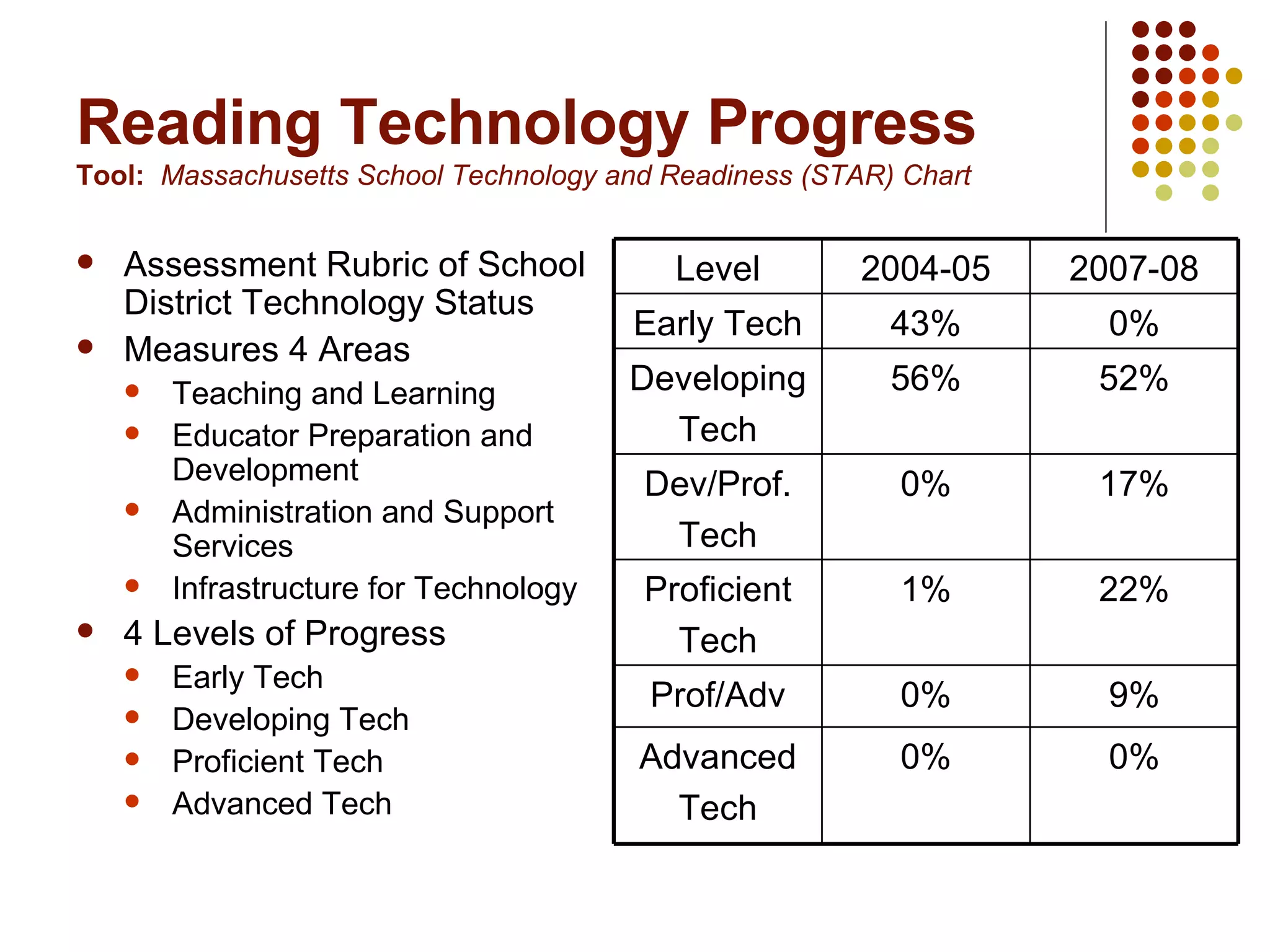 Reading Technology Progress Tool:  Massachusetts School Technology and Readiness (STAR) Chart Assessment Rubric of School District Technology Status Measures 4 Areas Teaching and Learning Educator Preparation and Development Administration and Support Services Infrastructure for Technology 4 Levels of Progress Early Tech Developing Tech Proficient Tech Advanced Tech 0% 0% Advanced Tech 9% 0% Prof/Adv 22% 1% Proficient Tech 17% 0% Dev/Prof. Tech 52% 56% Developing Tech 0% 43% Early Tech 2007-08 2004-05 Level 