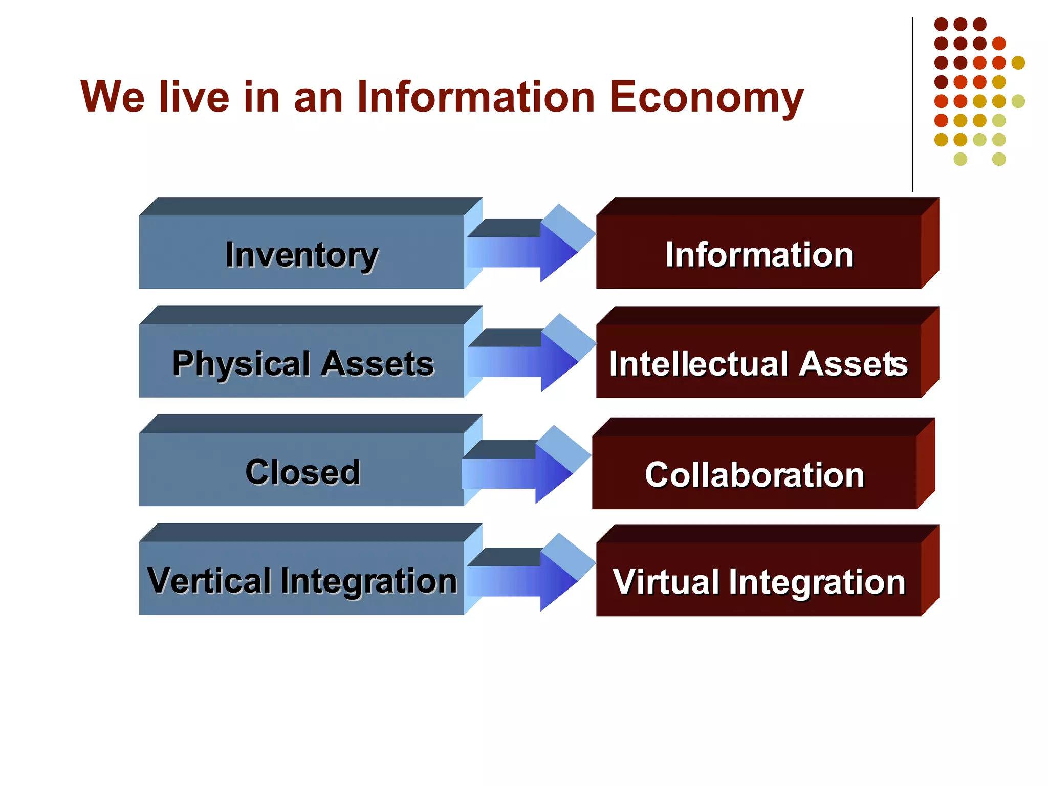 We live in an Information Economy Information Intellectual Assets Collaboration Inventory Physical Assets Closed Vertical Integration Virtual Integration 