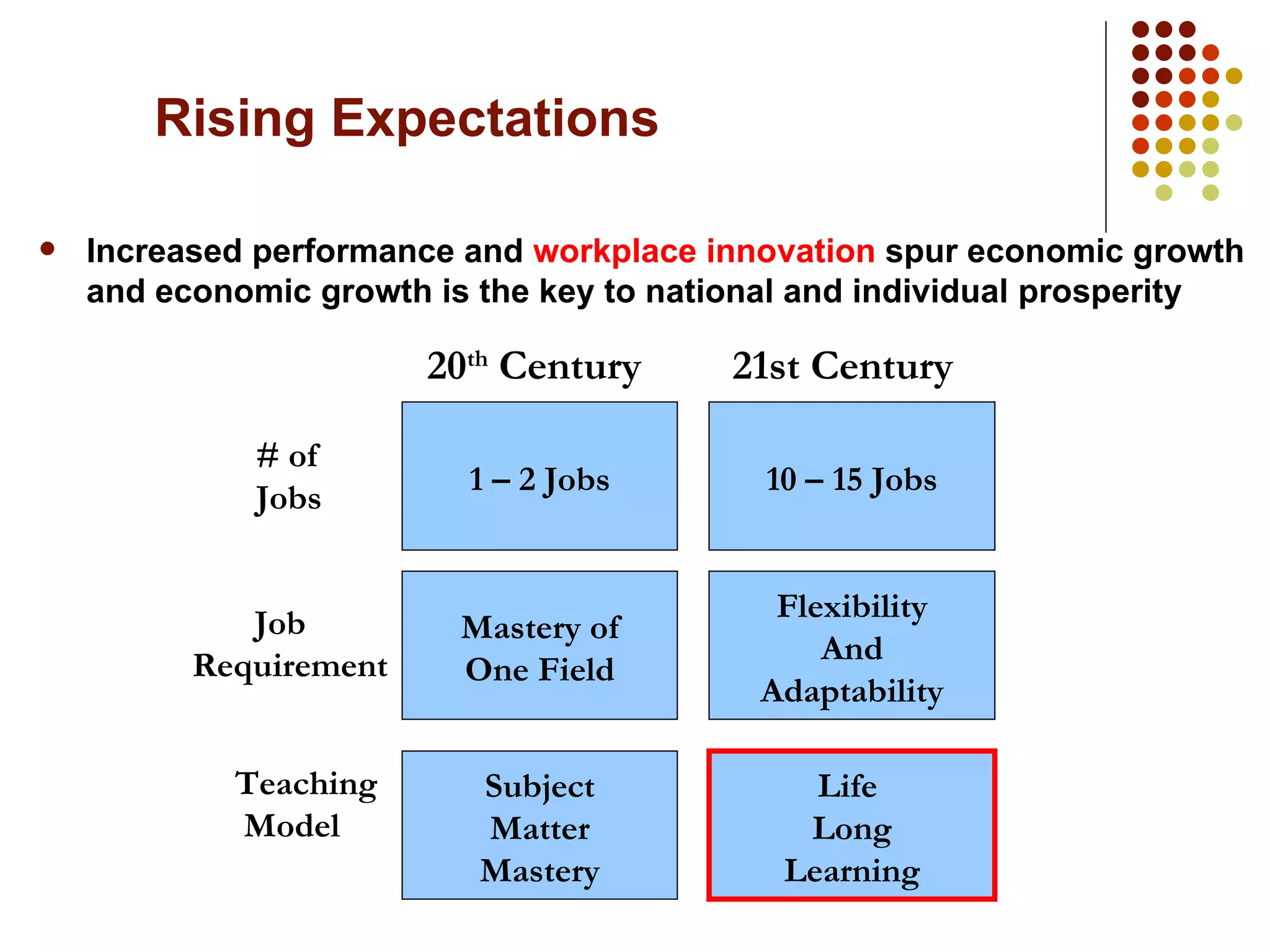 Rising Expectations Increased performance and  workplace innovation  spur economic growth and economic growth is the key to national and individual prosperity 20 th  Century 21st Century 1 – 2 Jobs 10 – 15 Jobs Flexibility And Adaptability Life  Long Learning Mastery of One Field Subject Matter Mastery # of Jobs Job Requirement Teaching Model 