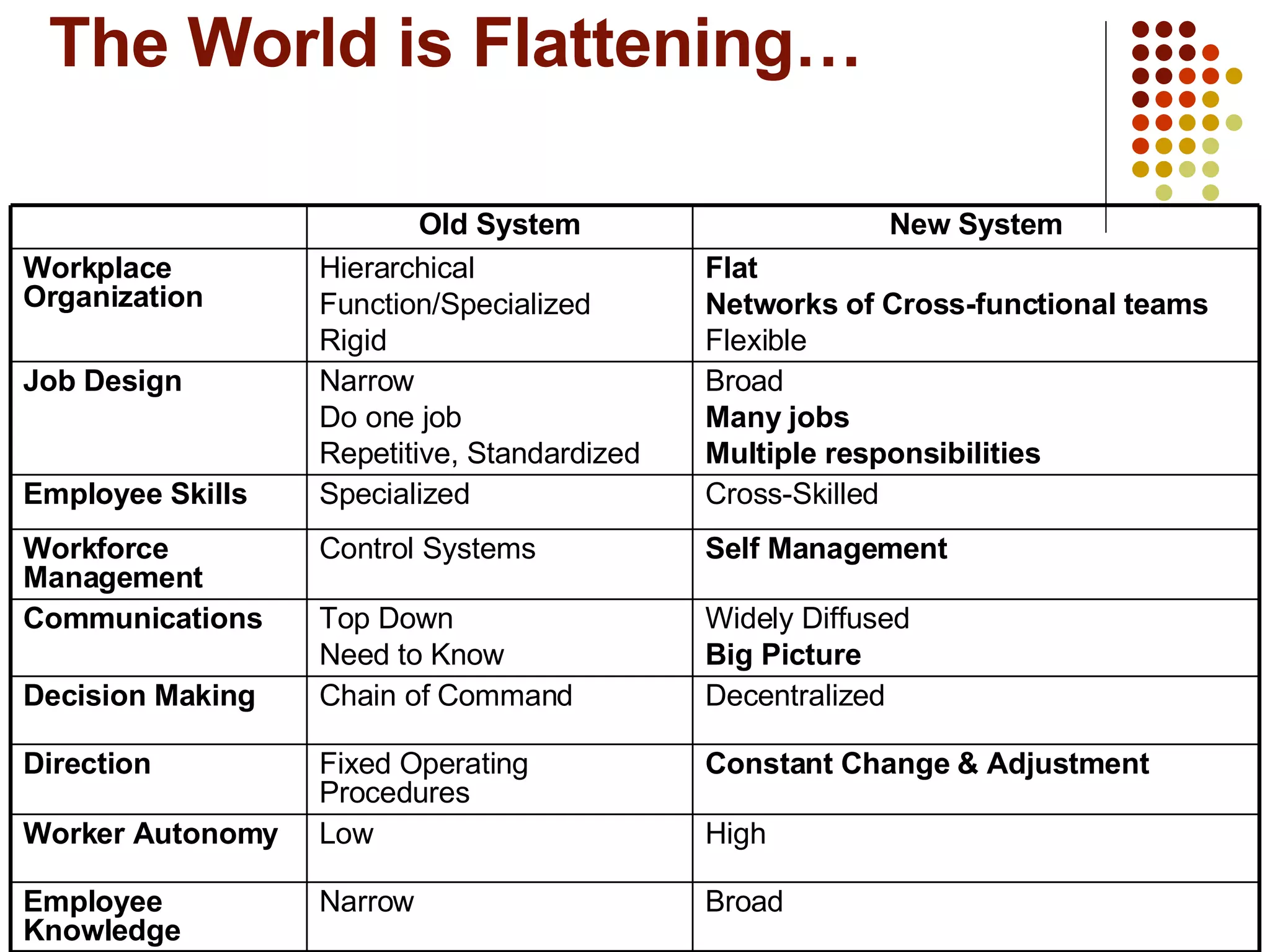 The World is Flattening… Broad Narrow Employee Knowledge High Low Worker Autonomy Constant Change & Adjustment Fixed Operating Procedures Direction Decentralized Chain of Command Decision Making Widely Diffused Big Picture Top Down Need to Know Communications Self Management Control Systems Workforce Management Cross-Skilled Specialized Employee Skills Broad Many jobs Multiple responsibilities Narrow Do one job Repetitive, Standardized Job Design Flat Networks of Cross-functional teams Flexible Hierarchical Function/Specialized Rigid Workplace Organization New System Old System 