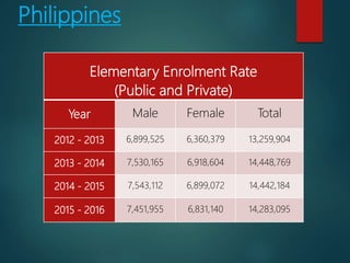 Philippines
Elementary Enrolment Rate
(Public and Private)
Year Male Female Total
2012 - 2013 6,899,525 6,360,379 13,259,904
2013 - 2014 7,530,165 6,918,604 14,448,769
2014 - 2015 7,543,112 6,899,072 14,442,184
2015 - 2016 7,451,955 6,831,140 14,283,095
 