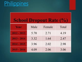 Philippines
School Dropout Rate (%)
Year Male Female Total
2012 - 2013 5.70 2.71 4.19
2013 - 2014 3.32 1.64 2.47
2014 - 2015 3.96 2.02 2.98
2015 - 2016 4.09 2.06 3.06
 