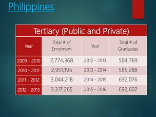Philippines
Tertiary (Public and Private)
Year
Total # of
Enrolment
Year
Total # of
Graduates
2009 - 2010 2,774,368 2012 - 2013 564,769
2010 - 2011 2,951,195 2013 - 2014 585,288
2011 - 2012 3,044,218 2014 - 2015 632,076
2012 - 2013 3,317,265 2015 - 2016 692,602
 