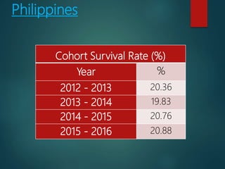 Philippines
Cohort Survival Rate (%)
Year %
2012 - 2013 20.36
2013 - 2014 19.83
2014 - 2015 20.76
2015 - 2016 20.88
 