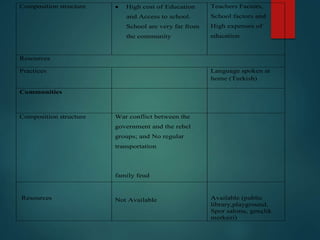 Composition structure  High cost of Education
and Access to school.
School are very far from
the community
Teachers Factors,
School factors and
High expenses of
education
Resources
Practices Language spoken at
home (Turkish)
Communities
Composition structure War conflict between the
government and the rebel
groups; and No regular
transportation
family feud
Resources Not Available Available (public
library,playground,
Spor salonu, gençlik
merkezi)
 