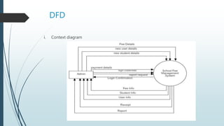 DFD
i. Context diagram
 