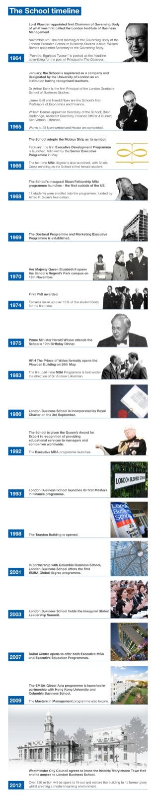The history of London Business School