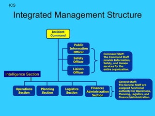 Integrated Management Structure ICS Intelligence Section 