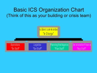 Basic ICS Organization Chart (Think of this as your building or crisis team) 