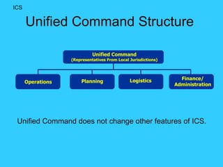 Unified Command Structure   Unified Command does not change other features of ICS. ICS Unified Command (Representatives From Local Jurisdictions) Finance/ Administration Logistics Planning Operations 