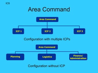 Area Command Configuration with multiple ICPs Configuration without ICP ICS Area Command ICP 1 ICP 2 ICP 3 Area Command Planning  Logistics Finance/ Administration 