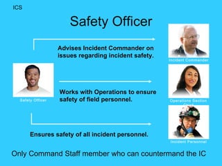 Safety Officer Safety Officer Only Command Staff member who can countermand the IC ICS Advises Incident Commander on issues regarding incident safety. Incident Commander Works with Operations to ensure safety of field personnel.  Operations Section Chief Ensures safety of all incident personnel. Incident Personnel 