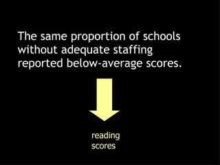 The same proportion of schools without adequate staffing reported below-average scores. reading scores 
