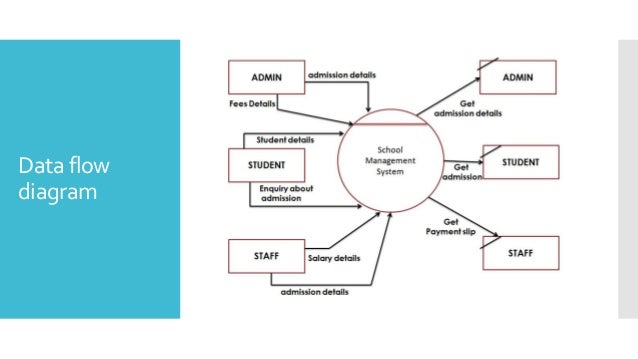 Dfd for share trading system