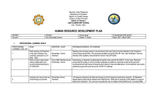 Republic of the Philippines
Department of Education
Region VII, Central Visayas
Division of Cebu Province
District of Tuburan I
LIBO ELEMENTARY SCHOOL
Libo, Tuburan, Cebu
HUMAN RESOURCE DEVELOPMENT PLAN
DISTRICT SCHOOL School Head PLAN BEGIN /END DATES
Tuburan I Libo Elementary School Charito P. Gracia March 2021 / March 2022
I. PROFESSIONAL LEARNING GOALS
PROFESSIONAL
LEARNING GOAL NO.
GOAL IDENTIFIED GOUP RATIONALE/SOURCES OF EVIDENCE
1.
Build capacity ofall teachers
in the area ofliteracy and
numeracy instruction by SY
2022 - 2023
Elementary School
Teachers
Reading and numeracy learner’s developmentis the main School Goal as reflected in the Enhanced
School ImprovementPlan. This goal was identified during the PHIL-IRI Test, Oral Verification Test and
Results of the Quarterly Assessmentfor School Year 2019-2020.
2. Build a school culture which
values collaboration and
social emotional learning by
SY 2020-2021.
Every Staff Member atLibo
Elementary School
Addressing our students’ social/emotional needs is also goal for the 2020-21 school year. Research
shows that the quality of school climate contributes to academic outcomes as well as the personal
developmentand well-being of students which leads to improved attendance. Some students may require
additional supportthis year due to the COVID-19 outbreak
3.
Increase and improve the use
of technology to promote
Elementary School
Teachers
All classroom teachers will utilize technology to enrich classroom learning for students. All Standards
Based ReportCards will be entered into PowerSchool. TNHS will be using the LinkIt! platform to support
data driven instruction. The curriculum requires the use of multiple online platforms (ex. Everyday Math,
 