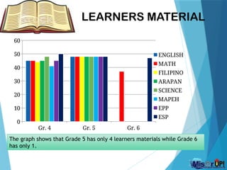 LEARNERS MATERIAL
Gr. 4 Gr. 5 Gr. 6
0
10
20
30
40
50
60
ENGLISH
MATH
FILIPINO
ARAPAN
SCIENCE
MAPEH
EPP
ESP
The graph shows that Grade 5 has only 4 learners materials while Grade 6
has only 1.
 