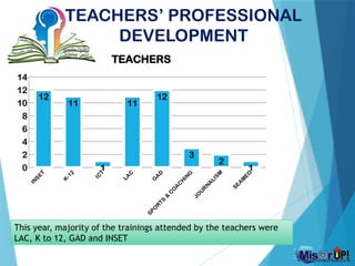 IN
SET
K
-12
IC
T
LA
C
G
A
D
SPO
R
TS
&
C
O
A
C
H
IN
G
JO
U
R
N
A
LISM
SEA
M
EO
0
2
4
6
8
10
12
14
12
11
1
11
12
3
2
1
TEACHERS
This year, majority of the trainings attended by the teachers were
LAC, K to 12, GAD and INSET
TEACHERS’ PROFESSIONAL
DEVELOPMENT
 