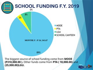 SCHOOL FUNDING F.Y. 2019
89%
3%
8%
0%
MOOE
PTA
LGU
SCHOOL CANTEEN
MONTHLY : P 24, 541.67
The biggest source of school funding come from MOOE
(P310,000.00 ). Other funds come from PTA ( 10,000.00) and
(25,000.00)LGU.
 