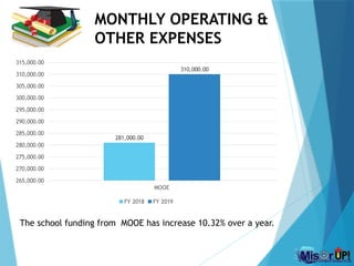 MONTHLY OPERATING &
OTHER EXPENSES
MOOE
265,000.00
270,000.00
275,000.00
280,000.00
285,000.00
290,000.00
295,000.00
300,000.00
305,000.00
310,000.00
315,000.00
281,000.00
310,000.00
FY 2018 FY 2019
The school funding from MOOE has increase 10.32% over a year.
 