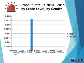 Dropout Rate SY 2014 – 2015
by Grade Level, by Gender
Kindergar
ten
Grade 1 Grade 2 Grade 3 Grade 4 Grade 5 Grade 6
0
0.0005
0.001
0.0015
0.002
0.0025
0.003
0.0035
0.004
0.00% 0.00% 0.00% 0.00% 0.00% 0.00% 0.00%
Male
Female
 