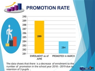 PROMOTION RATE
ENROLMENT as of
JUNE
PROMOTED in MARCH
281
282
283
284
285
286
287
288
289
290
289
284
The data shows that there is a decrease of enrolment to the
number of promotion in the school year 2018 – 2019 due to
retention of 3 pupils .
 