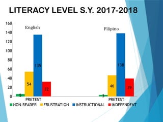LITERACY LEVEL S.Y. 2017-2018
PRETEST PRETEST
0
20
40
60
80
100
120
140
160
5 3
54 46
135 138
32 39
NON-READER FRUSTRATION INSTRUCTIONAL INDEPENDENT
English Filipino
 