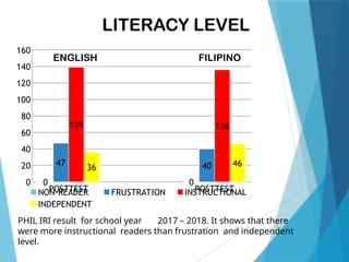 LITERACY LEVEL
POSTTEST POSTTEST
0
20
40
60
80
100
120
140
160
0 0
47 40
139 136
36 46
NON-READER FRUSTRATION INSTRUCTIONAL
INDEPENDENT
ENGLISH FILIPINO
PHIL IRI result for school year 2017 – 2018. It shows that there
were more instructional readers than frustration and independent
level.
 