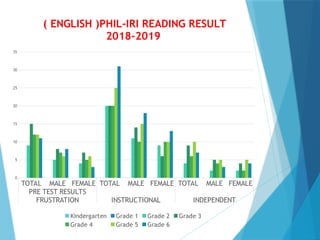 TOTAL MALE FEMALE TOTAL MALE FEMALE TOTAL MALE FEMALE
PRE TEST RESULTS
FRUSTRATION INSTRUCTIONAL INDEPENDENT
0
5
10
15
20
25
30
35
( ENGLISH )PHIL-IRI READING RESULT
2018-2019
Kindergarten Grade 1 Grade 2 Grade 3
Grade 4 Grade 5 Grade 6
 