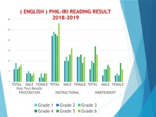 TOTAL MALE FEMALE TOTAL MALE FEMALE TOTAL MALE FEMALE
Post Test Results
FRUSTRATION INSTRUCTIONAL INDEPENDENT
0
5
10
15
20
25
30
( ENGLISH ) PHIL-IRI READING RESULT
2018-2019
Grade 1 Grade 2 Grade 3
Grade 4 Grade 5 Grade 6
 