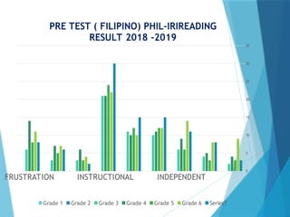 FRUSTRATION INSTRUCTIONAL INDEPENDENT
0
5
10
15
20
25
30
35
PRE TEST ( FILIPINO) PHIL-IRIREADING
RESULT 2018 -2019
Grade 1 Grade 2 Grade 3 Grade 4 Grade 5 Grade 6 Series7
 