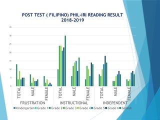 TOTAL
MALE
FEMALE
TOTAL
MALE
FEMALE
TOTAL
MALE
FEMALE
FRUSTRATION INSTRUCTIONAL INDEPENDENT
0
5
10
15
20
25
30
35
POST TEST ( FILIPINO) PHIL-IRI READING RESULT
2018-2019
Kindergarten Grade 1 Grade 2 Grade 3 Grade 4 Grade 5 Grade 6 Series8
 