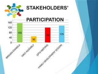 STAKEHOLDERS’
PARTICIPATION
BRIG
AD
A
ESKW
ELA
FIRST
ASSEM
BLY
GPTA
M
EETIN
G
FAM
ILY
DEVELO
PM
EN
T
SESSIO
N
0
40
80
120
160
155
50
120 135
 