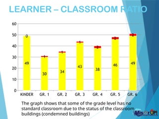 LEARNER – CLASSROOM RATIO
KINDER GR. 1 GR. 2 GR. 3 GR. 4 GR. 5 GR. 6
0
10
20
30
40
50
60
49
30
34
43
38
46 49
0
1
1
1
2
2
2
The graph shows that some of the grade level has no
standard classroom due to the status of the classroom
buildings (condemned buildings)
 