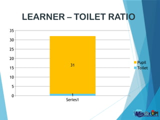 LEARNER – TOILET RATIO
Series1
0
5
10
15
20
25
30
35
1
31
Pupil
Toilet
 