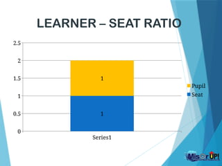 LEARNER – SEAT RATIO
Series1
0
0.5
1
1.5
2
2.5
1
1
Pupil
Seat
 