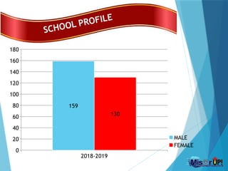 2018-2019
0
20
40
60
80
100
120
140
160
180
159
130
MALE
FEMALE
SCHOOL PROFILE
 