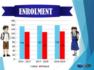 ENROLMENT
2016 - 2017 2017 - 2018 2018-2019
0
20
40
60
80
100
120
140
160
180
154 157 159
128 127 130
MALE FEMALE
 