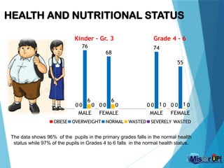 HEALTH AND NUTRITIONAL STATUS
MALE FEMALE MALE FEMALE
0 0 0 0
0 0 0 0
76
68
74
55
6 6
1 1
0 0 0 0
OBESE OVERWEIGHT NORMAL WASTED SEVERELY WASTED
The data shows 96% of the pupils in the primary grades falls in the normal health
status while 97% of the pupils in Grades 4 to 6 falls in the normal health status.
Kinder – Gr. 3 Grade 4 – 6
 