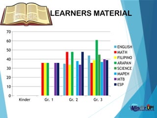 Kinder Gr. 1 Gr. 2 Gr. 3
0
10
20
30
40
50
60
70
ENGLISH
MATH
FILIPINO
ARAPAN
SCIENCE
MAPEH
MTB
ESP
LEARNERS MATERIAL
 