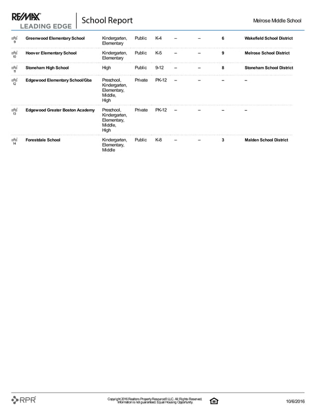 School Ratings Report for Melrose Middle School PDF