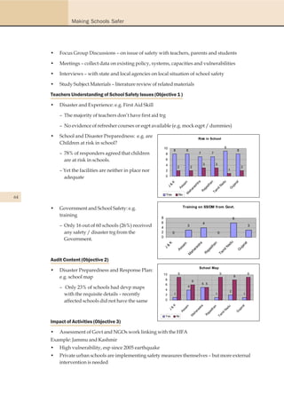 Making Schools Safer




     •   Focus Group Discussions – on issue of safety with teachers, parents and students

     •   Meetings – collect data on existing policy, systems, capacities and vulnerabilities

     •   Interviews – with state and local agencies on local situation of school safety

     •   Study Subject Materials – literature review of related materials

     Teachers Understanding of School Safety Issues (Objective 1 )

     •   Disaster and Experience: e.g. First Aid Skill

         – The majority of teachers don’t have first aid trg

         – No evidence of refresher courses or eqpt available (e.g. mock eqpt / dummies)

     •   School and Disaster Preparedness: e.g. are                                                Risk in School
         Children at risk in school?
                                                              10                                                              9
                                                                       8              8                                                      8
         – 78% of responders agreed that children              8                                   7         7

           are at risk in schools.                             6
                                                               4                                       3         3
                                                                           2              2                                                      2
         – Yet the facilities are neither in place nor         2                                                                  1

           adequate                                            0




                                                                                                    u
                                                                                                   ra


                                                                                                 an




                                                                                                                                            t
                                                                                 m
                                                                     K




                                                                                                                                           a
                                                                                                ad


                                                                                                                                        ar
                                                                                                ht
                                                                              sa
                                                                   &




                                                                                               th


                                                                                              N
                                                                                            as




                                                                                                                                     uj
                                                                                           as
                                                                            As
                                                               J




                                                                                                                                    G
                                                                                           il
                                                                                         ar


                                                                                         aj


                                                                                        m
                                                                                      ah



                                                                                       R


                                                                                      Ta
                                                                                   M

                                                               Yes          No
64

     •   Government and School Safety: e.g.                                      Training on SS/DM from Govt.

         training                                         8                                                                             6
                                                          6                                            4
         – Only 16 out of 60 schools (26%) received       4
                                                                                      3                                                                  3
           any safety / disaster trg from the             2            0                                             0
                                                          0
           Government.
                                                                                                                                    u
                                                                   K




                                                                                                                                                     at
                                                                                                 ra



                                                                                                                n
                                                                                  m




                                                                                                                                  ad
                                                                                                             ha




                                                                                                                                                 ar
                                                                                               st
                                                               &


                                                                                sa




                                                                                                                                N
                                                                                               a




                                                                                                                                               uj
                                                                                                             t
                                                              J




                                                                                                          as
                                                                           As



                                                                                            ar




                                                                                                                             il


                                                                                                                                            G
                                                                                                                       m
                                                                                                        aj
                                                                                          ah




                                                                                                                     Ta
                                                                                                       R
                                                                                      M




     Audit Content (Objective 2)
                                                                                                   School Map
     •   Disaster Preparedness and Response Plan:
                                                              10            9                                            9                               9
         e.g. school map                                       8
                                                                                                                                        8
                                                                                           6
                                                               6                                       5 5
         – Only 23% of schools had devp maps                   4
                                                                                      4
                                                                                                                                    2
           with the requisite details – recently               2       1                                         1                                   1

           affected schools did not have the same              0
                                                                       K




                                                                                                 tra




                                                                                                                                                 at
                                                                                    m




                                                                                                                    u
                                                                                                                   an



                                                                                                                 ad
                                                                   &




                                                                                                                                               ar
                                                                                  sa



                                                                                               as



                                                                                                                th
                                                                   J




                                                                                                                                             uj
                                                                                                               N
                                                                                As




                                                                                                             as
                                                                                             ar




                                                                                                                                            G
                                                                                                            il
                                                                                           ah



                                                                                                           aj



                                                                                                          m
                                                                                                         R



                                                                                                        Ta
                                                                                          M




                                                               Yes         No

     Impact of Activities (Objective 3)

     •   Assessment of Govt and NGOs work linking with the HFA
     Example: Jammu and Kashmir
     •   High vulnerability, esp since 2005 earthquake
     •   Private urban schools are implementing safety measures themselves – but more external
         intervention is needed
 